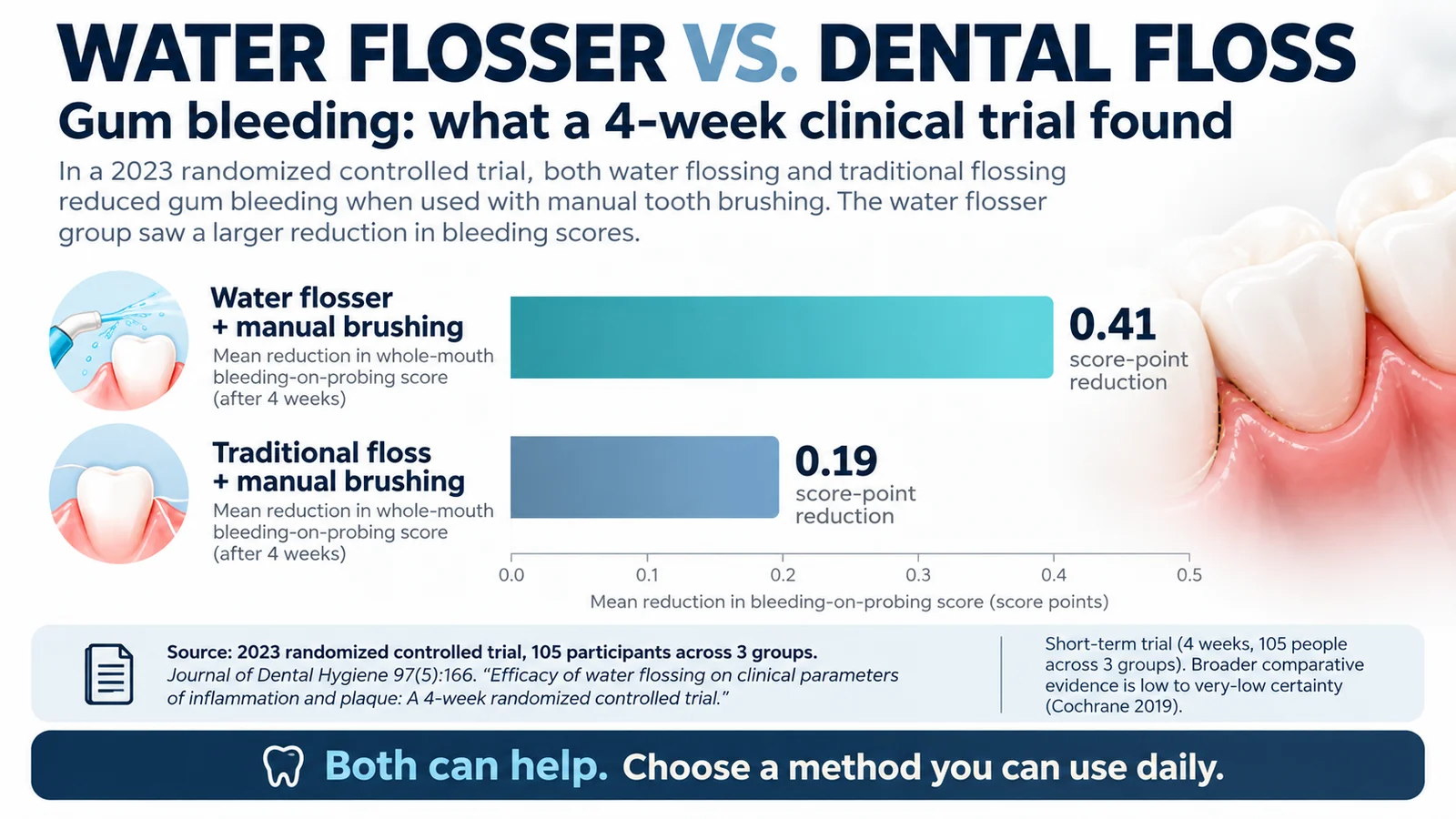 Infographic comparing water flossing and dental flossing, including a chart of reported gum-bleeding results.