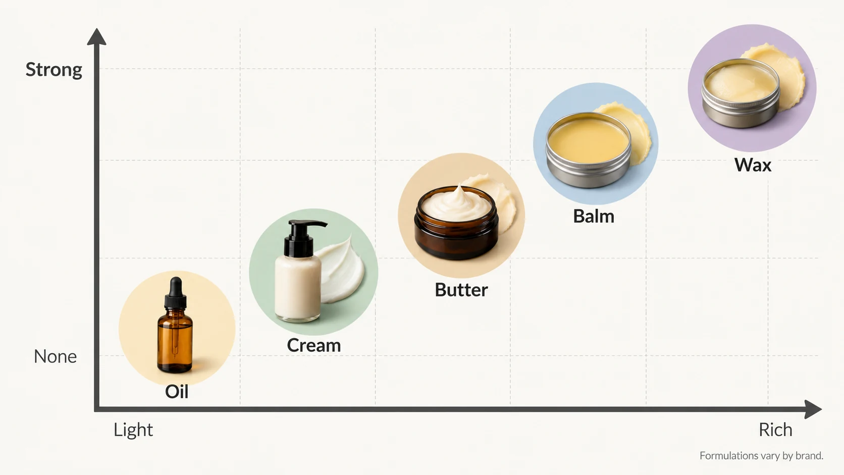 Chart comparing beard products by moisture, richness, and hold.