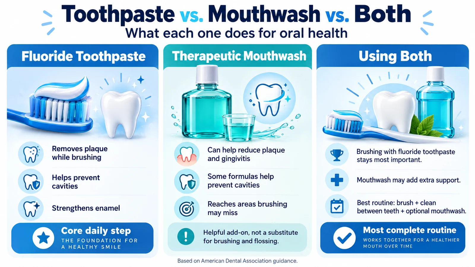 Infographic comparing fluoride toothpaste, therapeutic mouthwash and using both.
